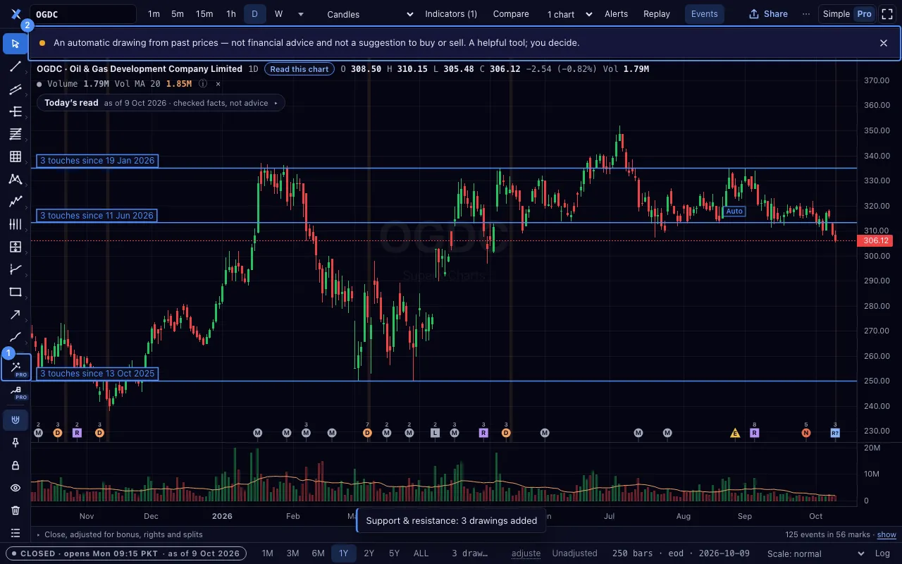 Support and resistance levels drawn on request. Marker 1 is the Auto draw section of the rail. Marker 2 is the note of the drawing.