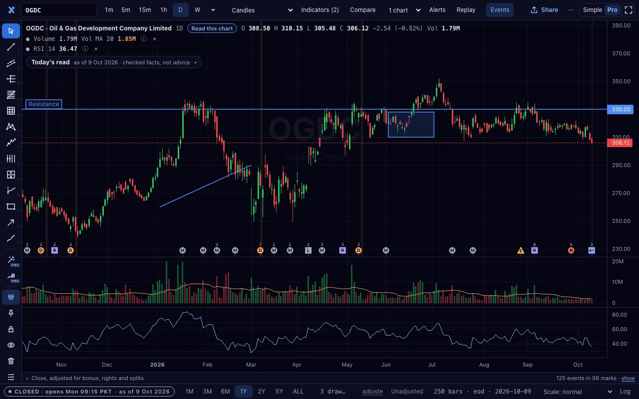 SuperX Charts in Pro: an OGDC daily chart with volume, RSI and three drawings.