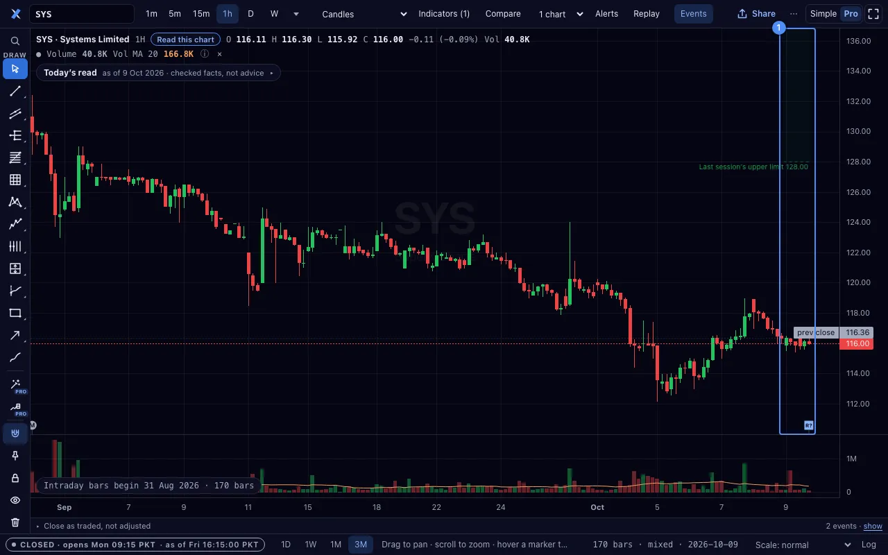 An hourly SYS chart with the latest session’s upper limit drawn and named. Marker 1 shows the session’s band.