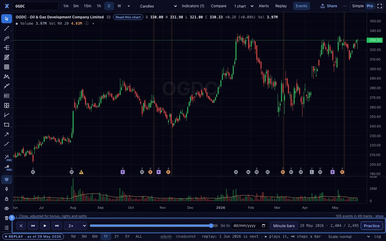 Bar replay on an OGDC daily chart. Marker 1 is the replay bar.