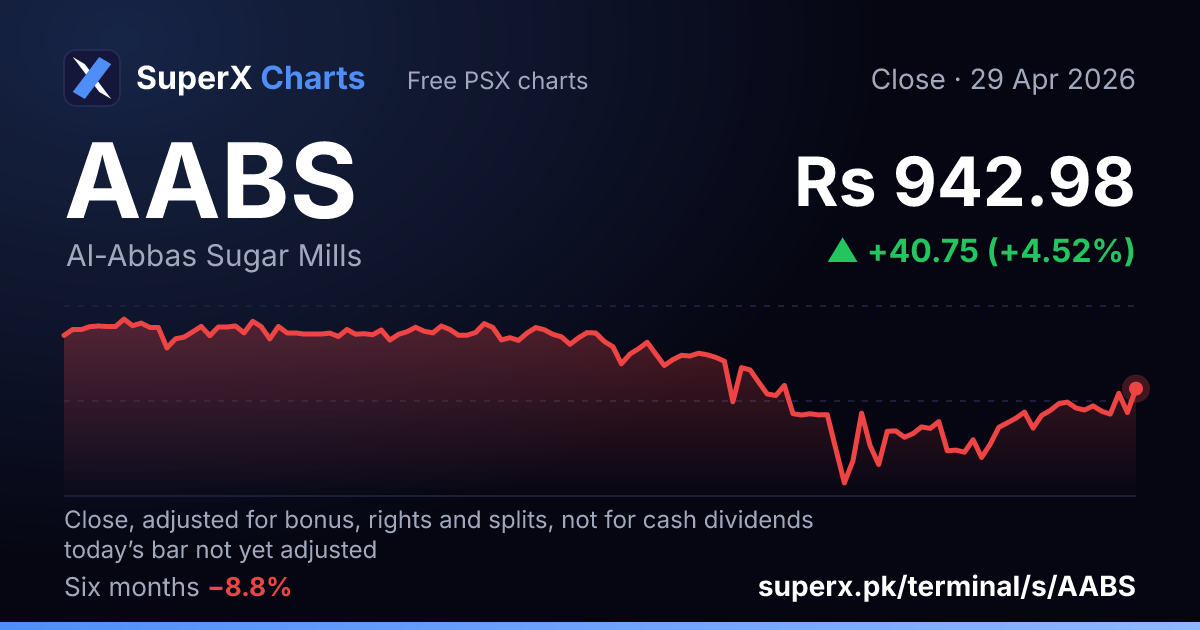 AABS: six-month price line