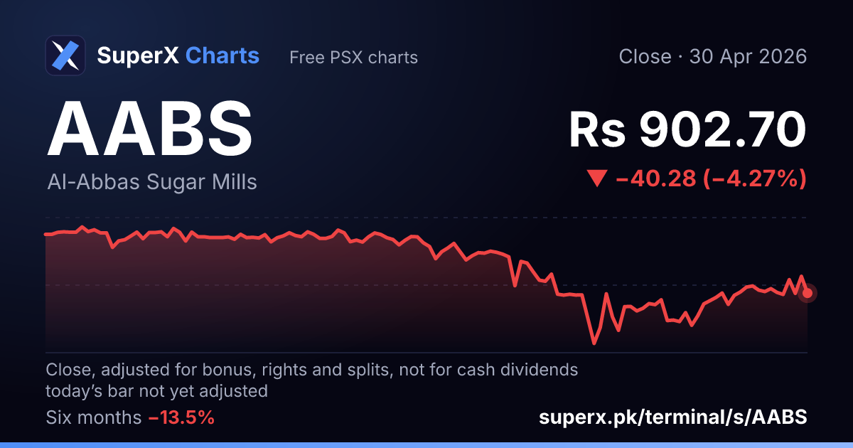 AABS: six-month price line