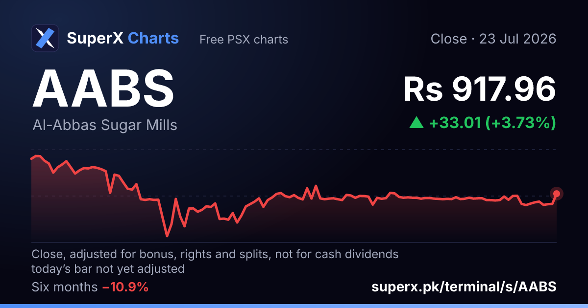 AABS: six-month price line