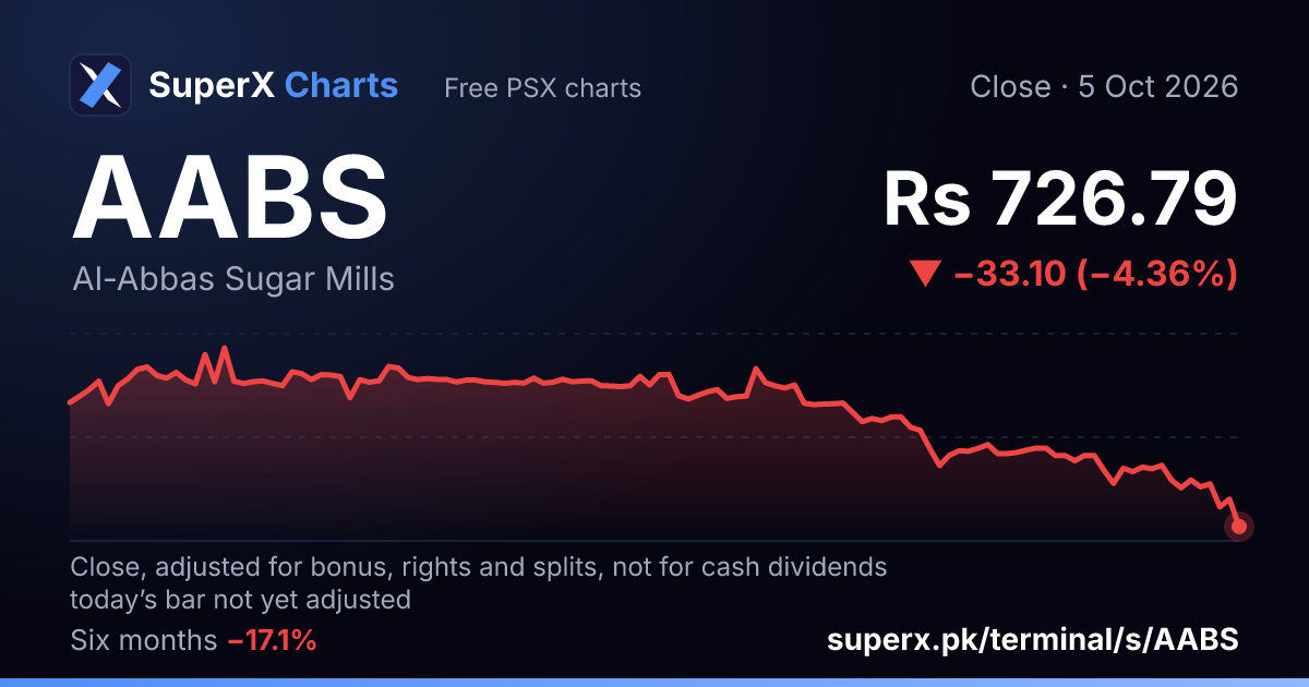 AABS: six-month price line