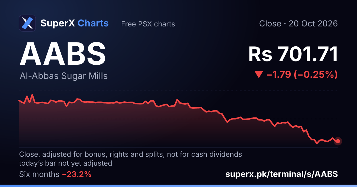 AABS: six-month price line