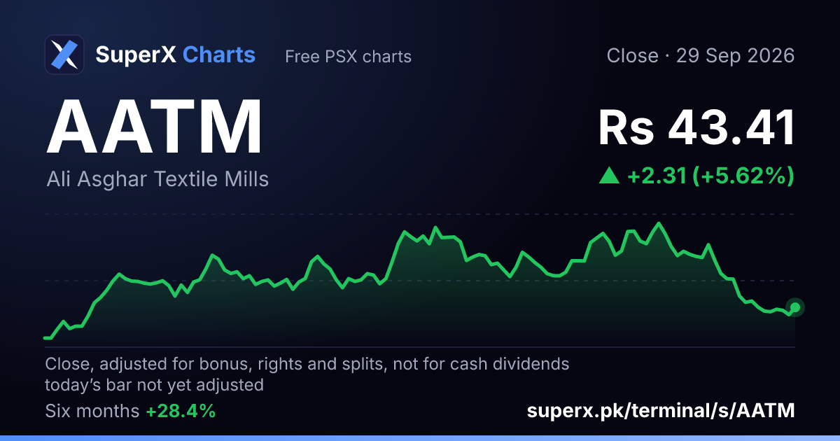 AATM: six-month price line