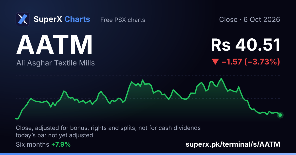 AATM: six-month price line