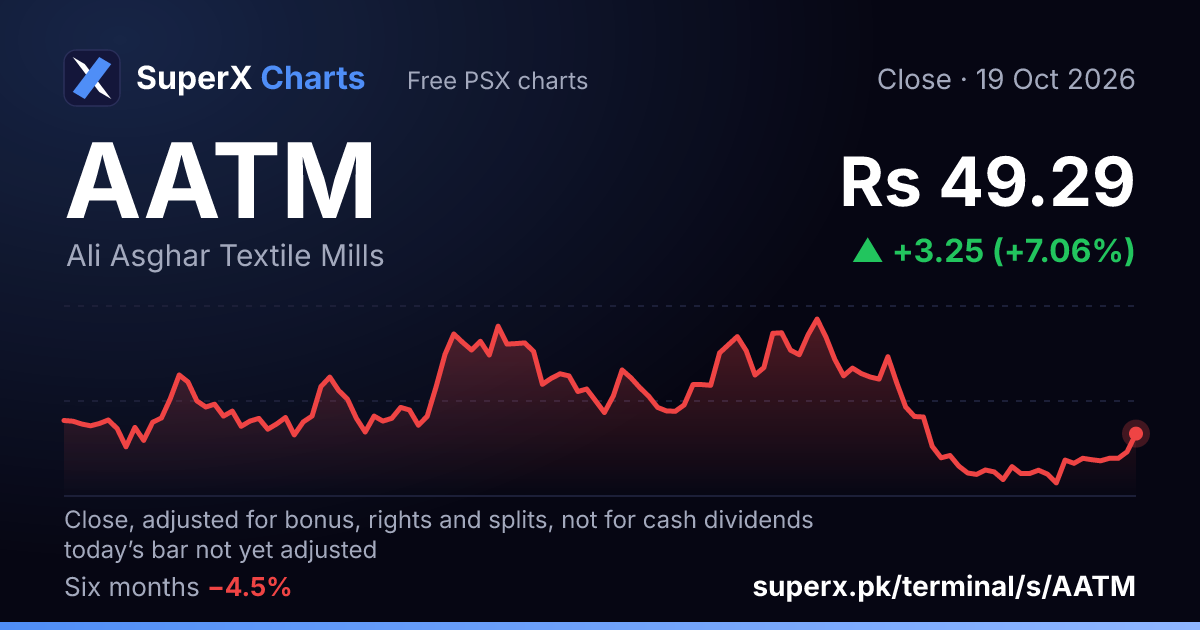 AATM: six-month price line