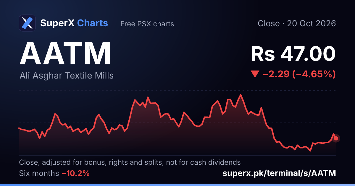 AATM: six-month price line