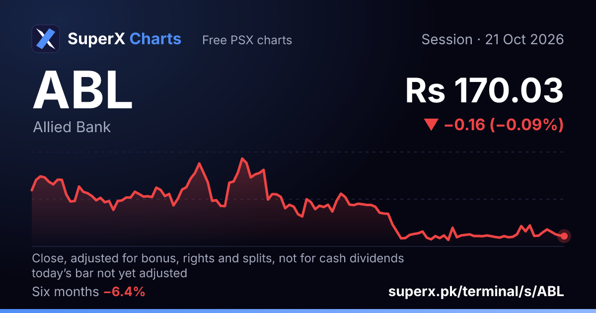 ABL: six-month price line