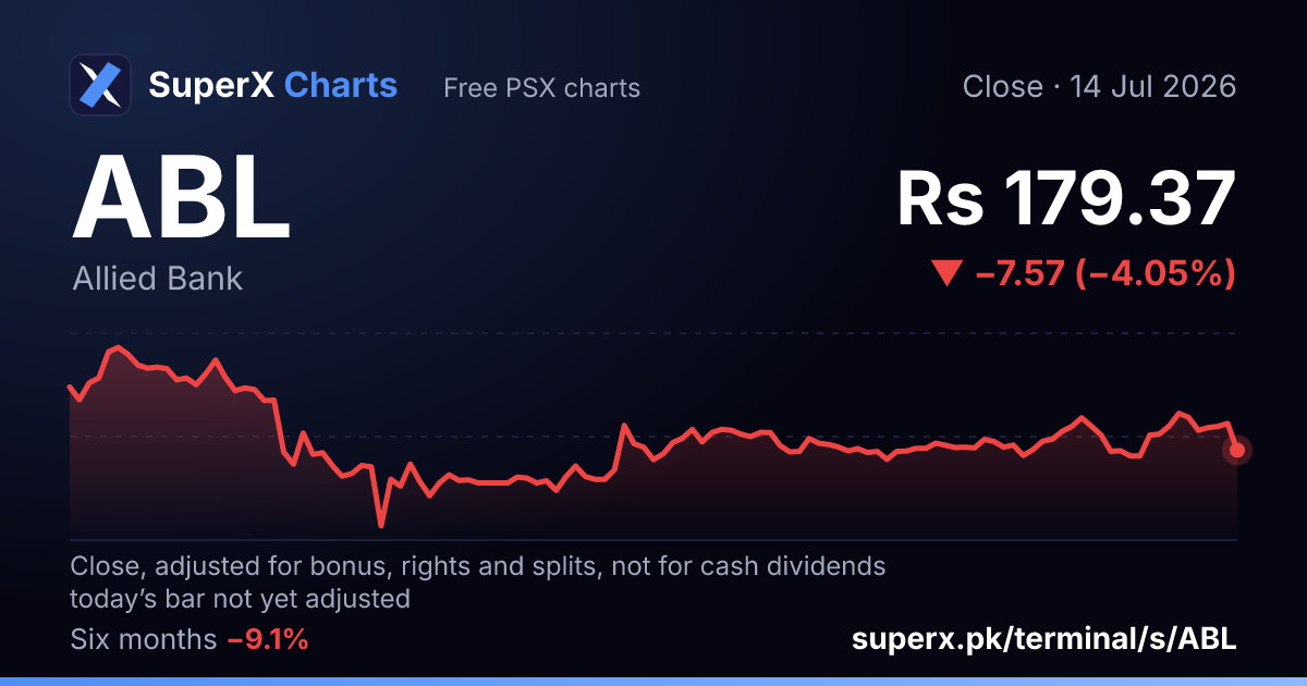 ABL: six-month price line