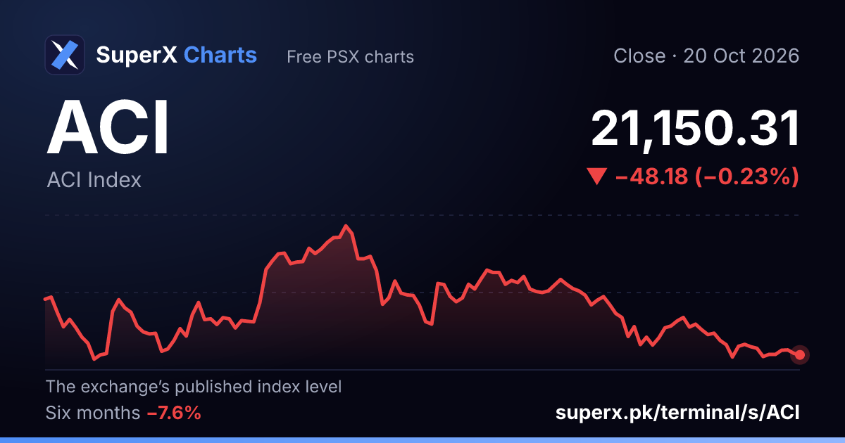 ACI: six-month price line
