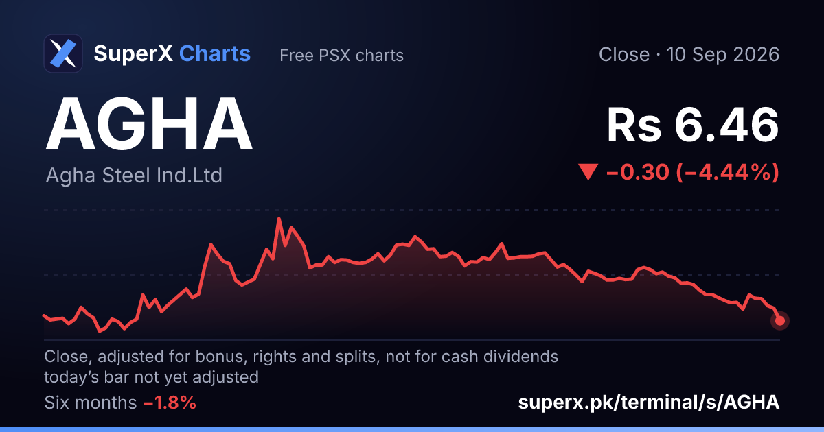 AGHA: six-month price line
