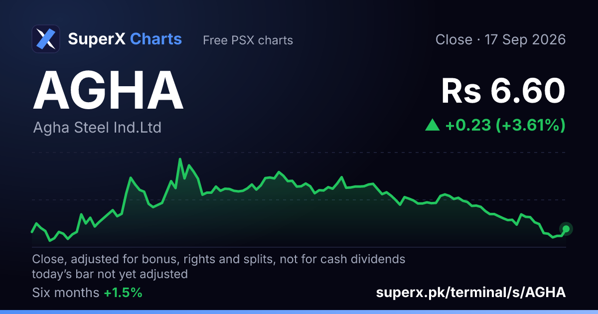 AGHA: six-month price line