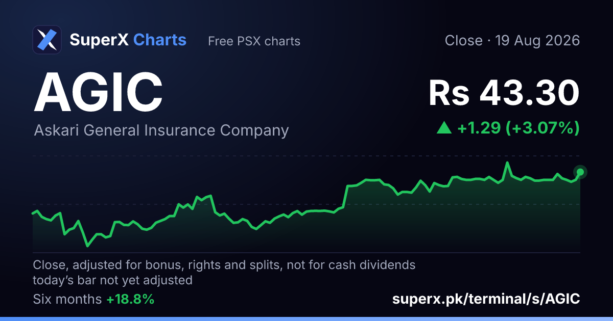 AGIC: six-month price line