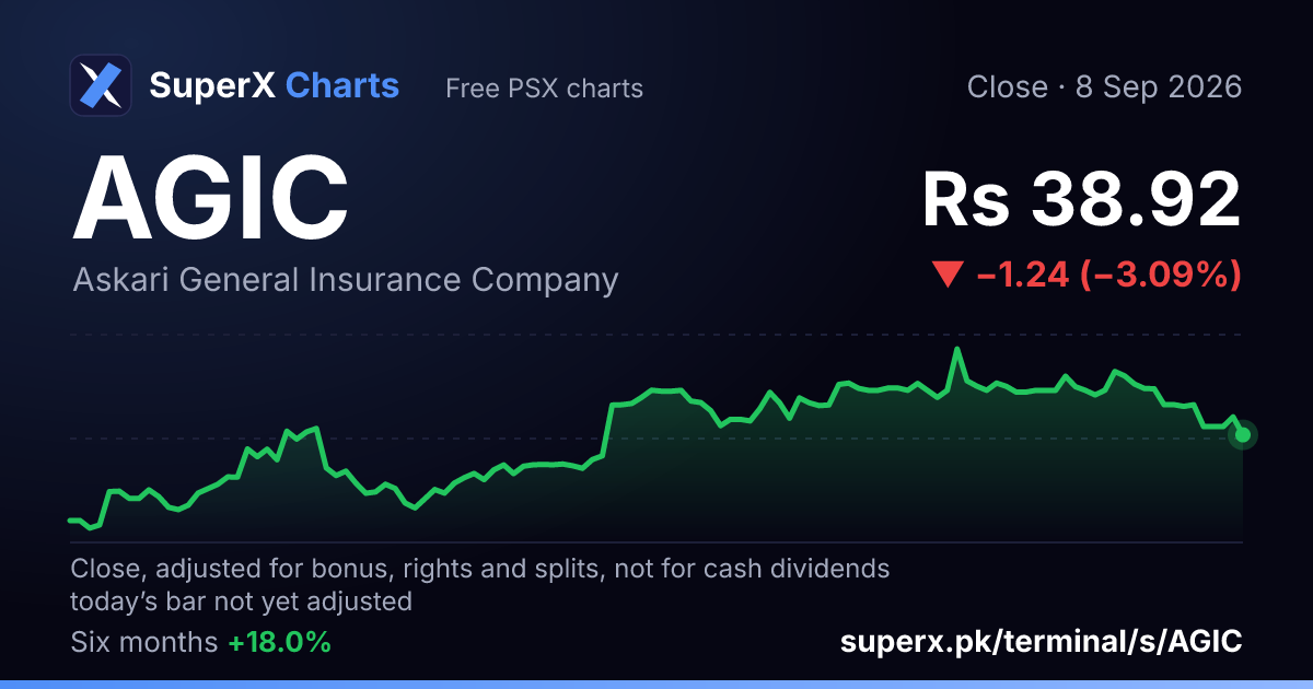 AGIC: six-month price line
