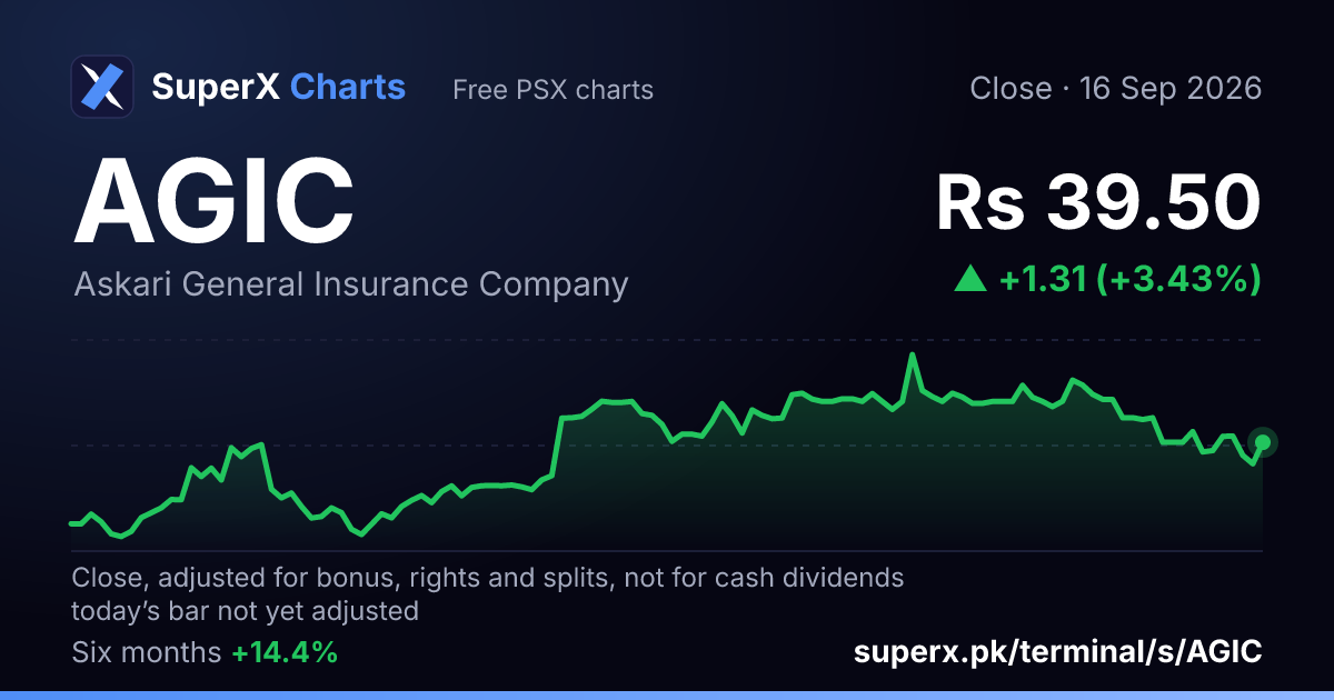AGIC: six-month price line