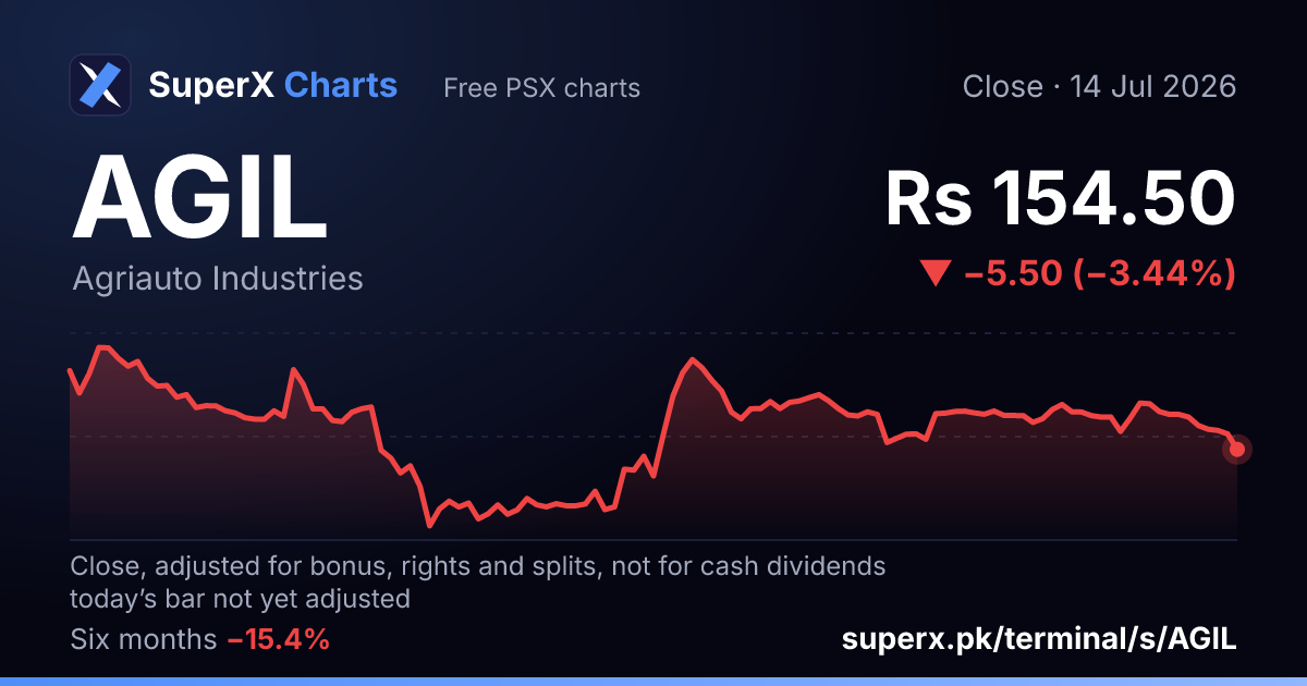 AGIL: six-month price line