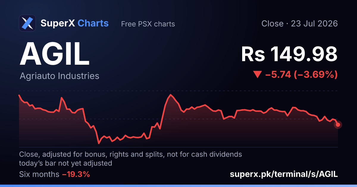 AGIL: six-month price line
