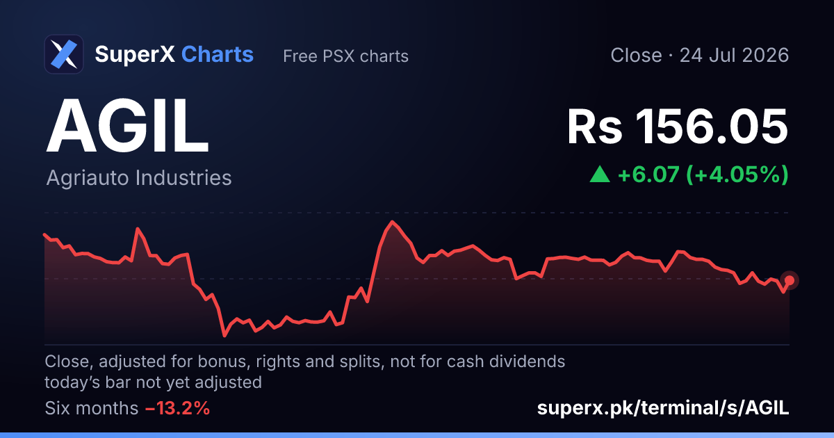 AGIL: six-month price line