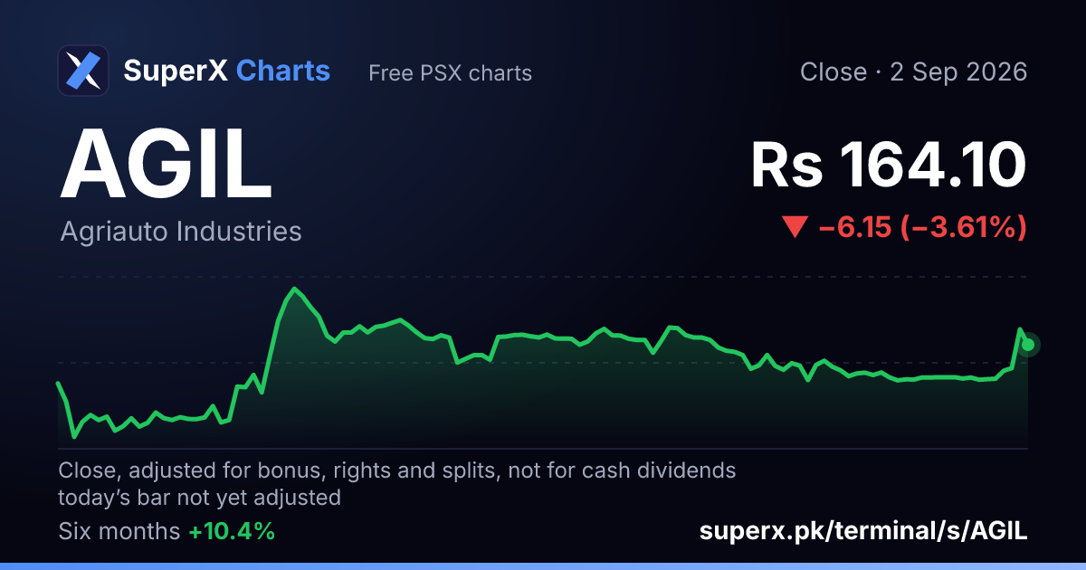 AGIL: six-month price line