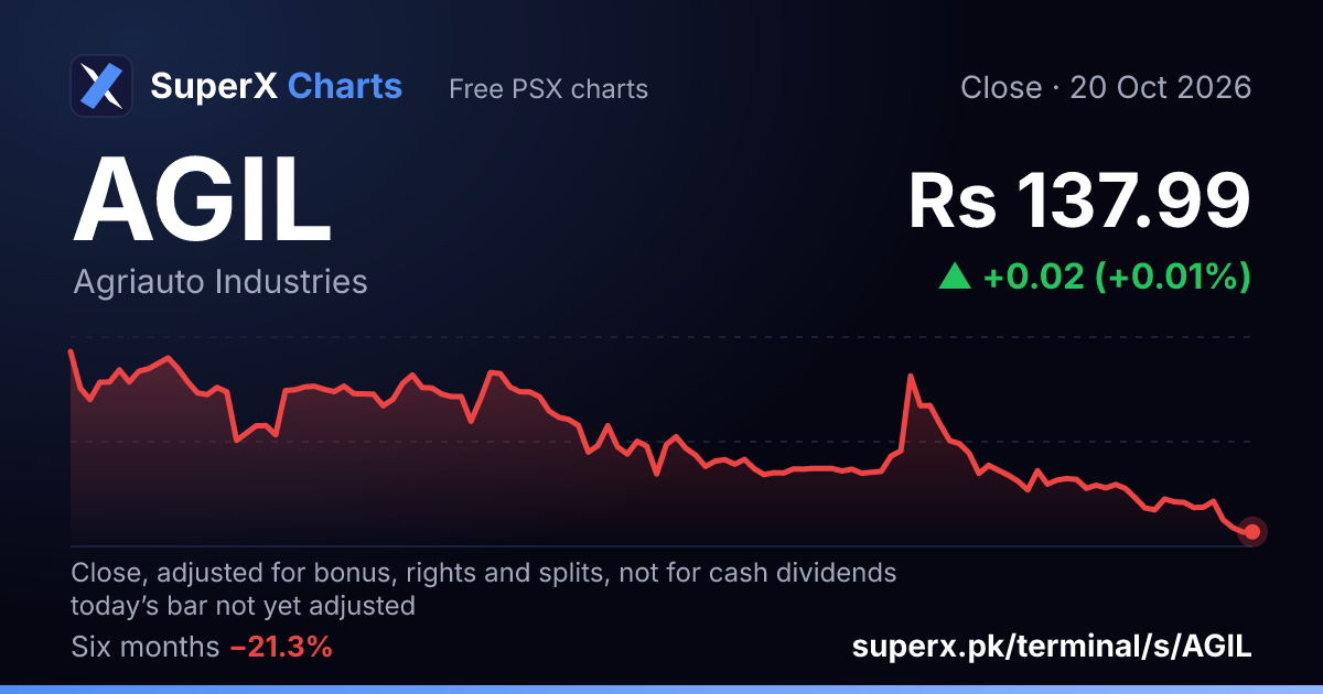 AGIL: six-month price line