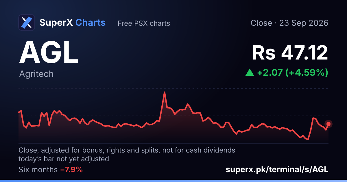AGL: six-month price line