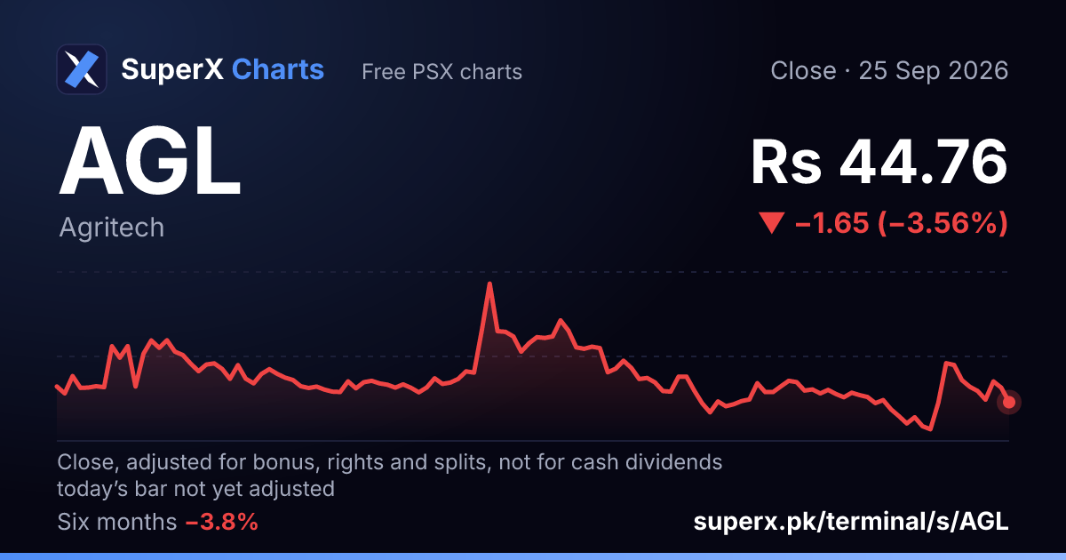 AGL: six-month price line