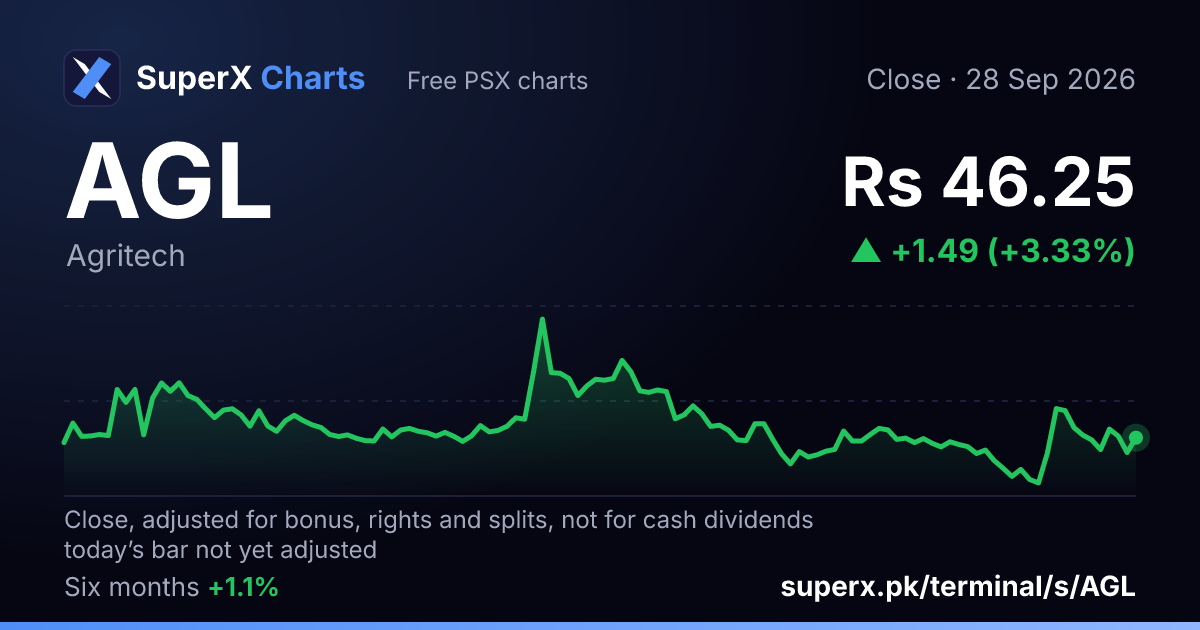 AGL: six-month price line