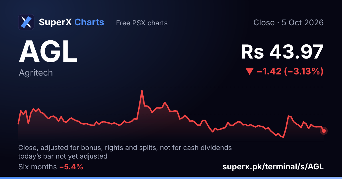 AGL: six-month price line