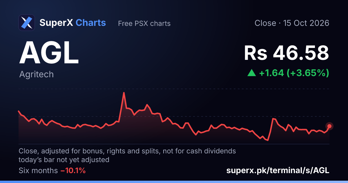 AGL: six-month price line