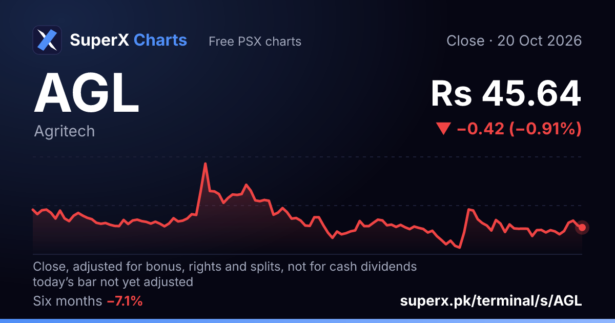 AGL: six-month price line