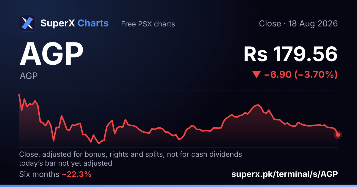 AGP: six-month price line