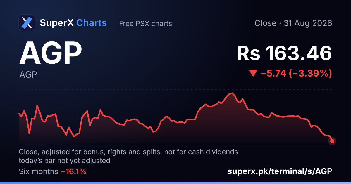AGP: six-month price line