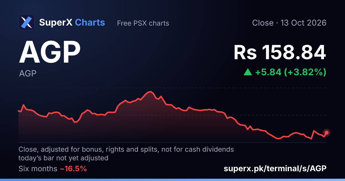 AGP: six-month price line