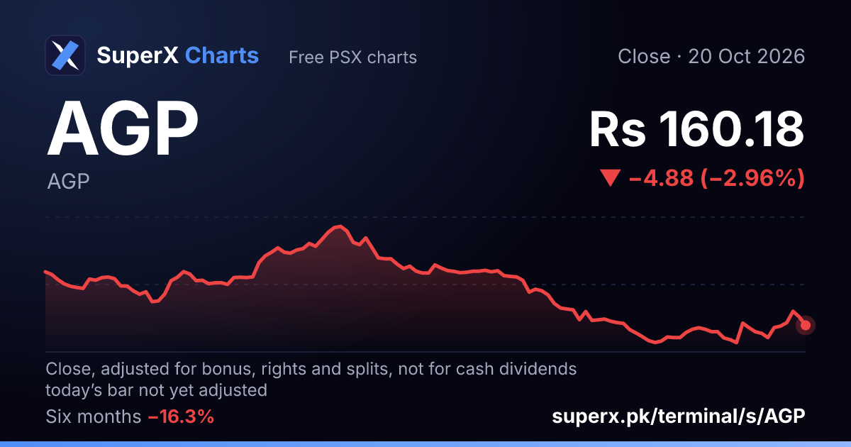 AGP: six-month price line