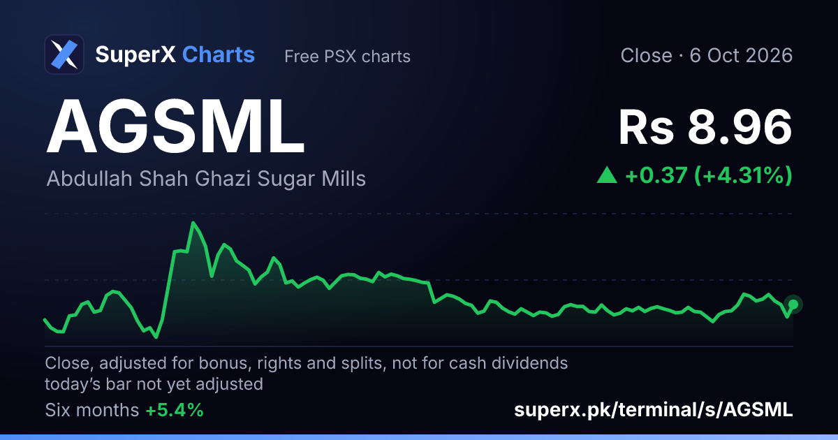 AGSML: six-month price line