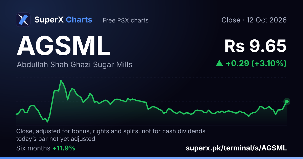 AGSML: six-month price line