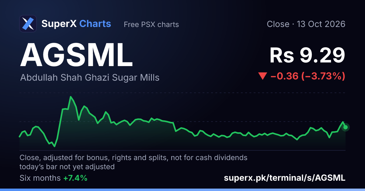 AGSML: six-month price line