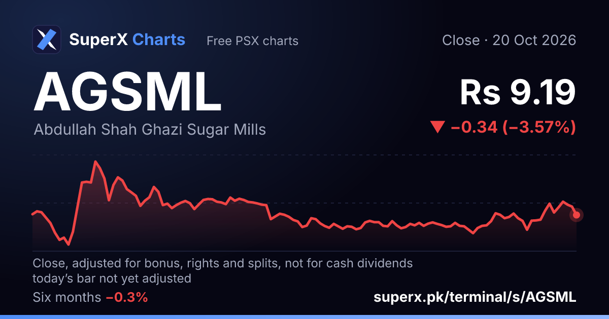 AGSML: six-month price line