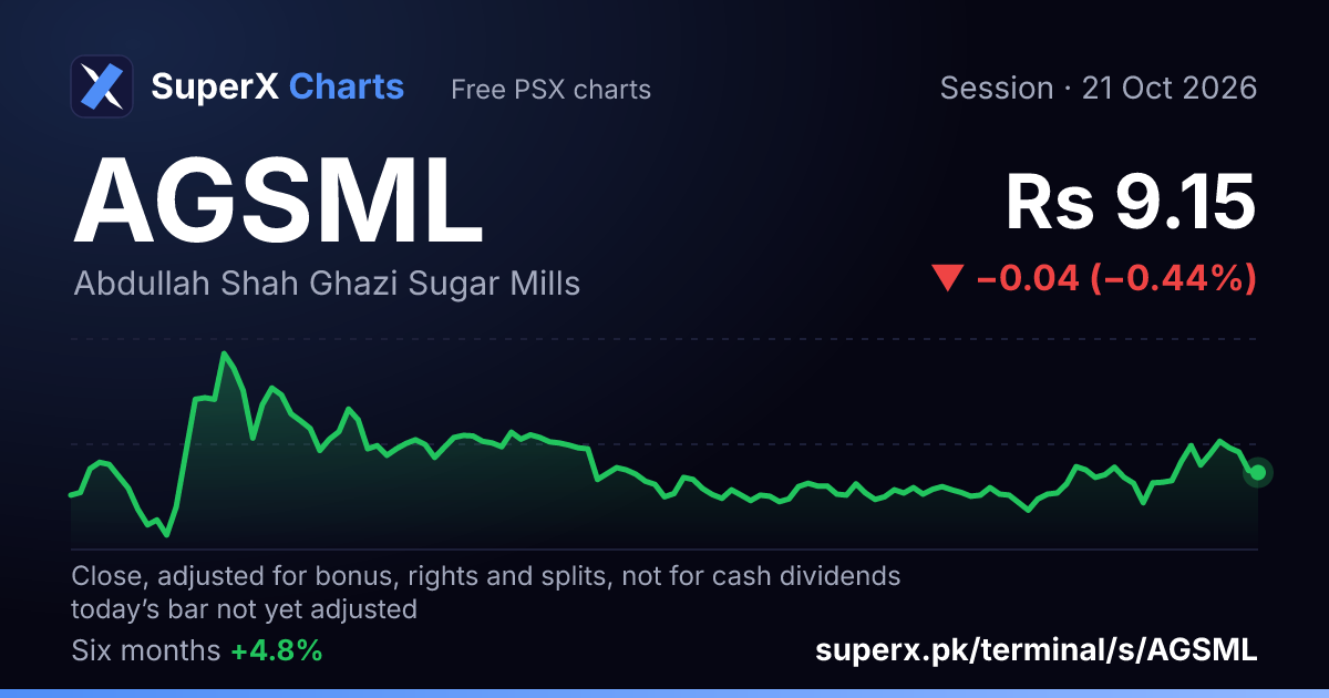 AGSML: six-month price line