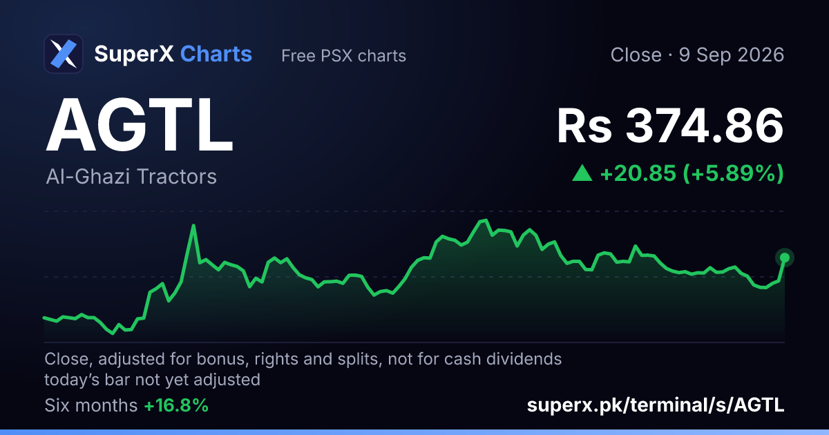 AGTL: six-month price line