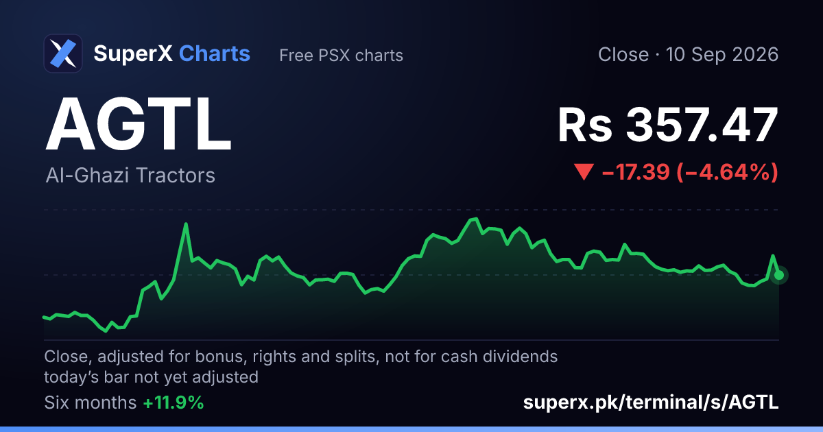 AGTL: six-month price line