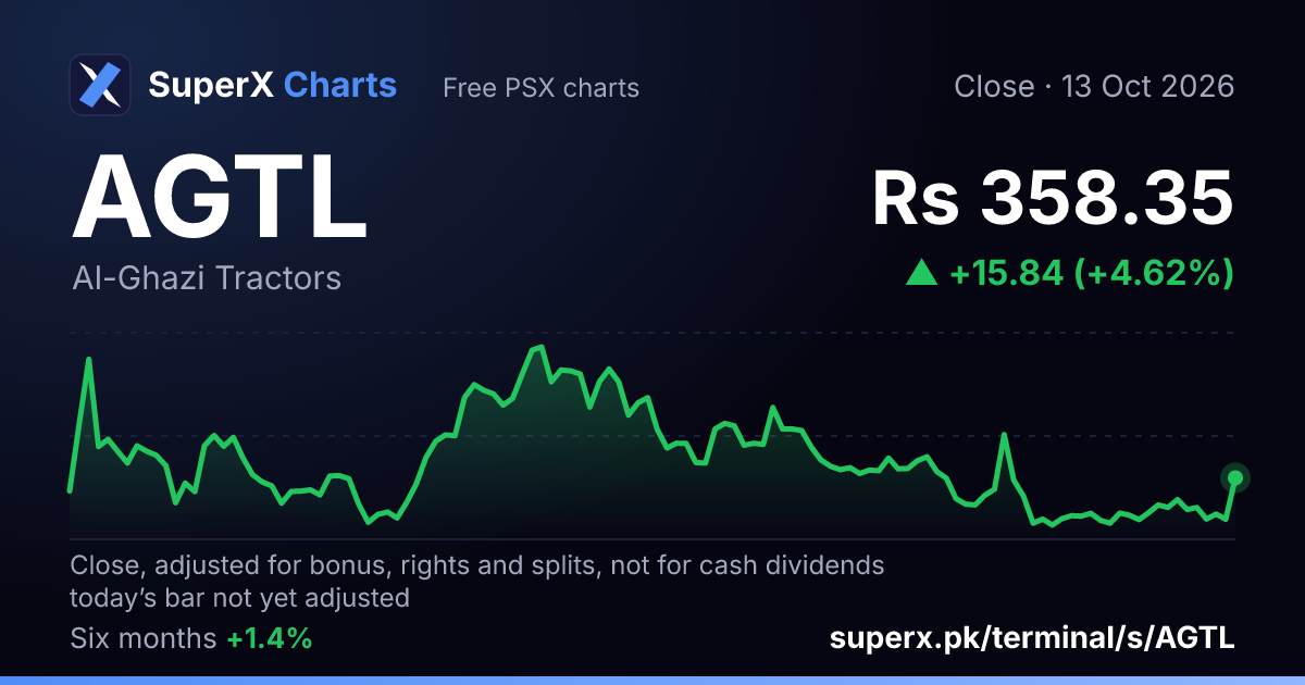 AGTL: six-month price line
