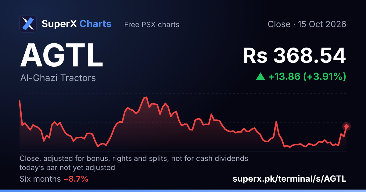 AGTL: six-month price line