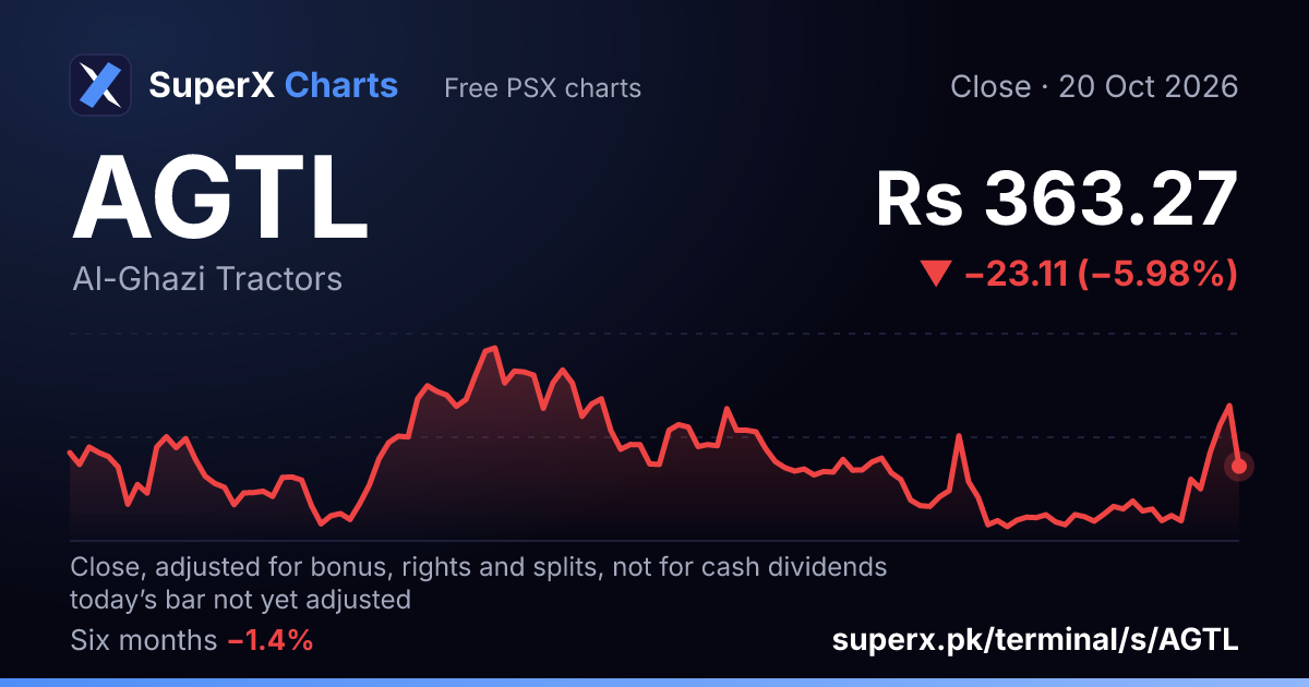 AGTL: six-month price line