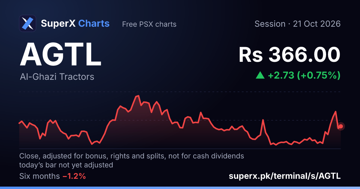 AGTL: six-month price line
