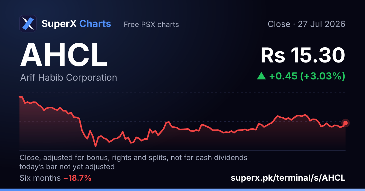 AHCL: six-month price line