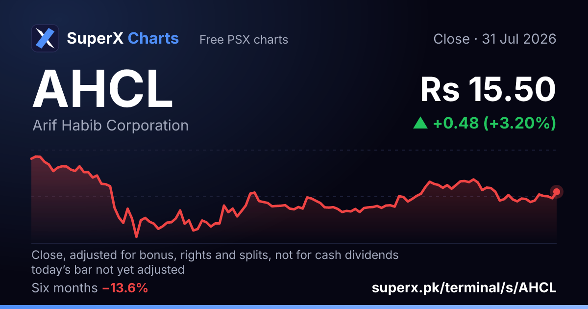AHCL: six-month price line