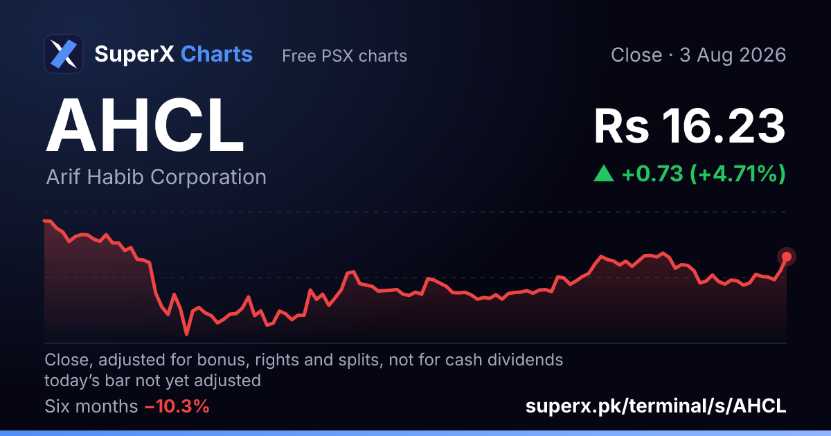 AHCL: six-month price line